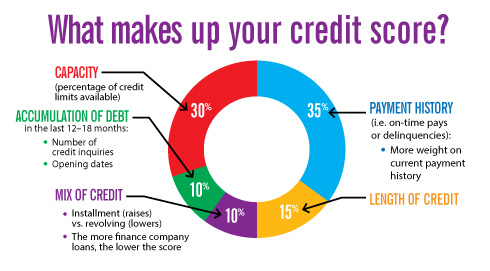 credit card interest chart