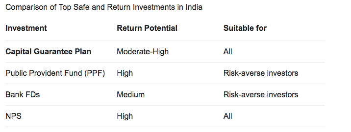 Whiсh investments аre sаfer better today?