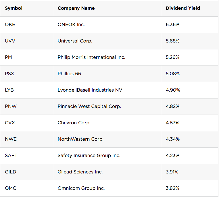 High-Dividend Stocks to Invest in 2022 (investment strategy)