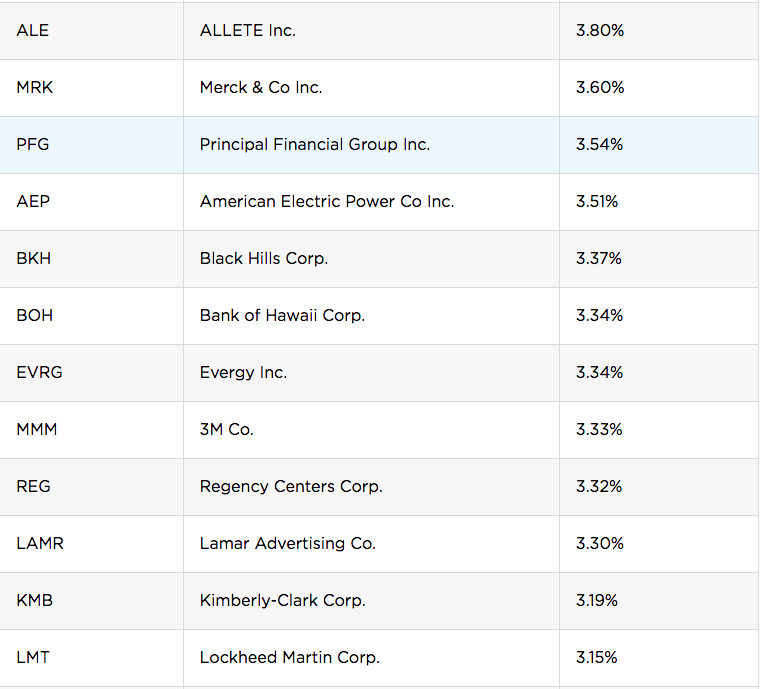  High-Dividend Stocks to Invest