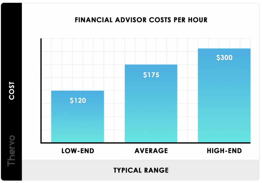 How Much Does it Cost to Hire a Financial Advisor ?