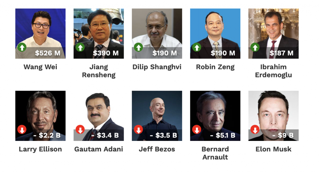 Today’s billionaire Winners and Losers