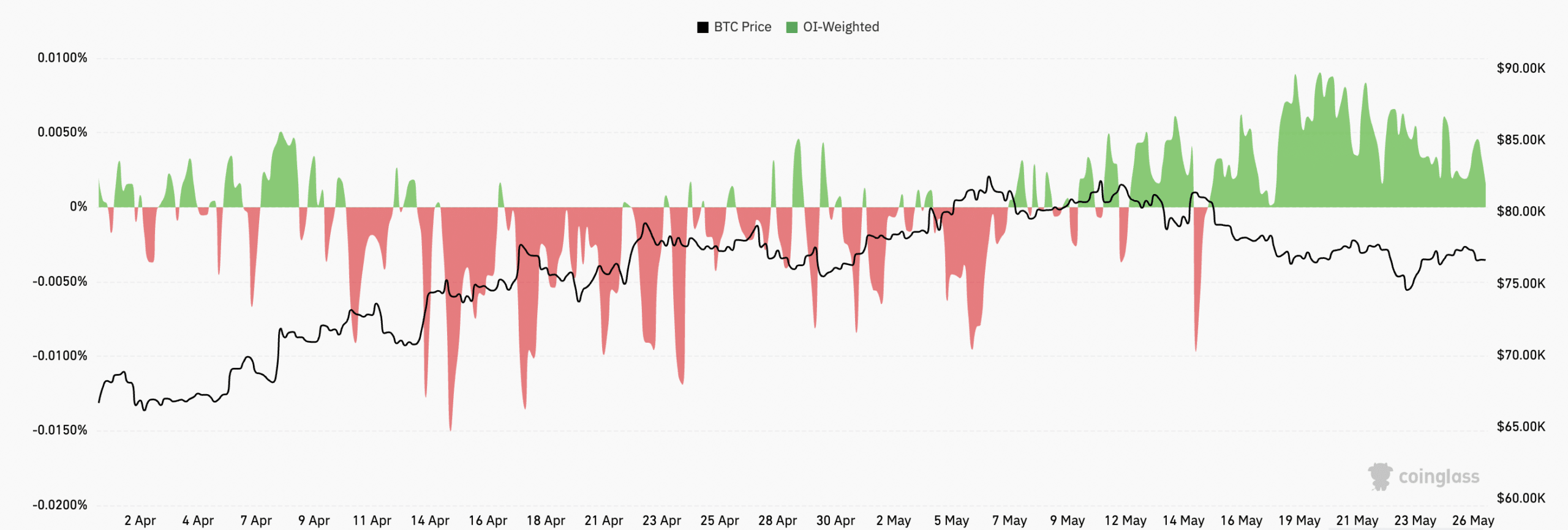 BTC's funding rate