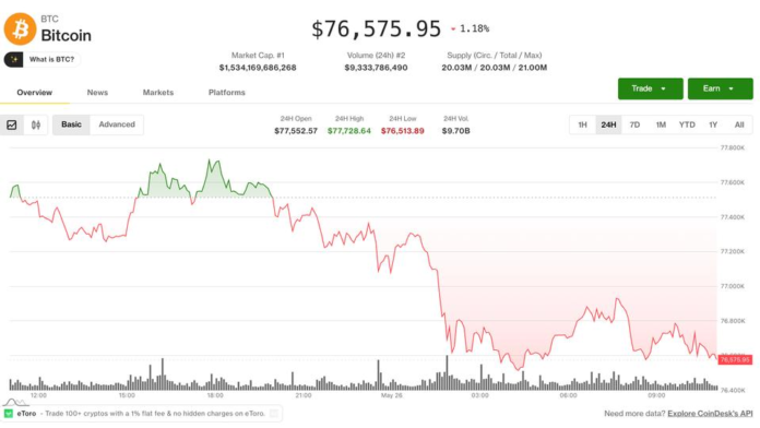 Bitcoin-BTC-ether-ETH-prices-slide-while-stocks-gain-alongside.png Bitcoin (BTC), ether (ETH) prices slide while stocks gain alongside AI tokens: Crypto Markets Today