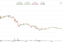 Bitcoin tanks to $74,300 as spot ETFs bleed $2.26 billion in two weeks Bitcoin tanks to $74,300 as spot ETFs bleed $2.26 billion in two weeks