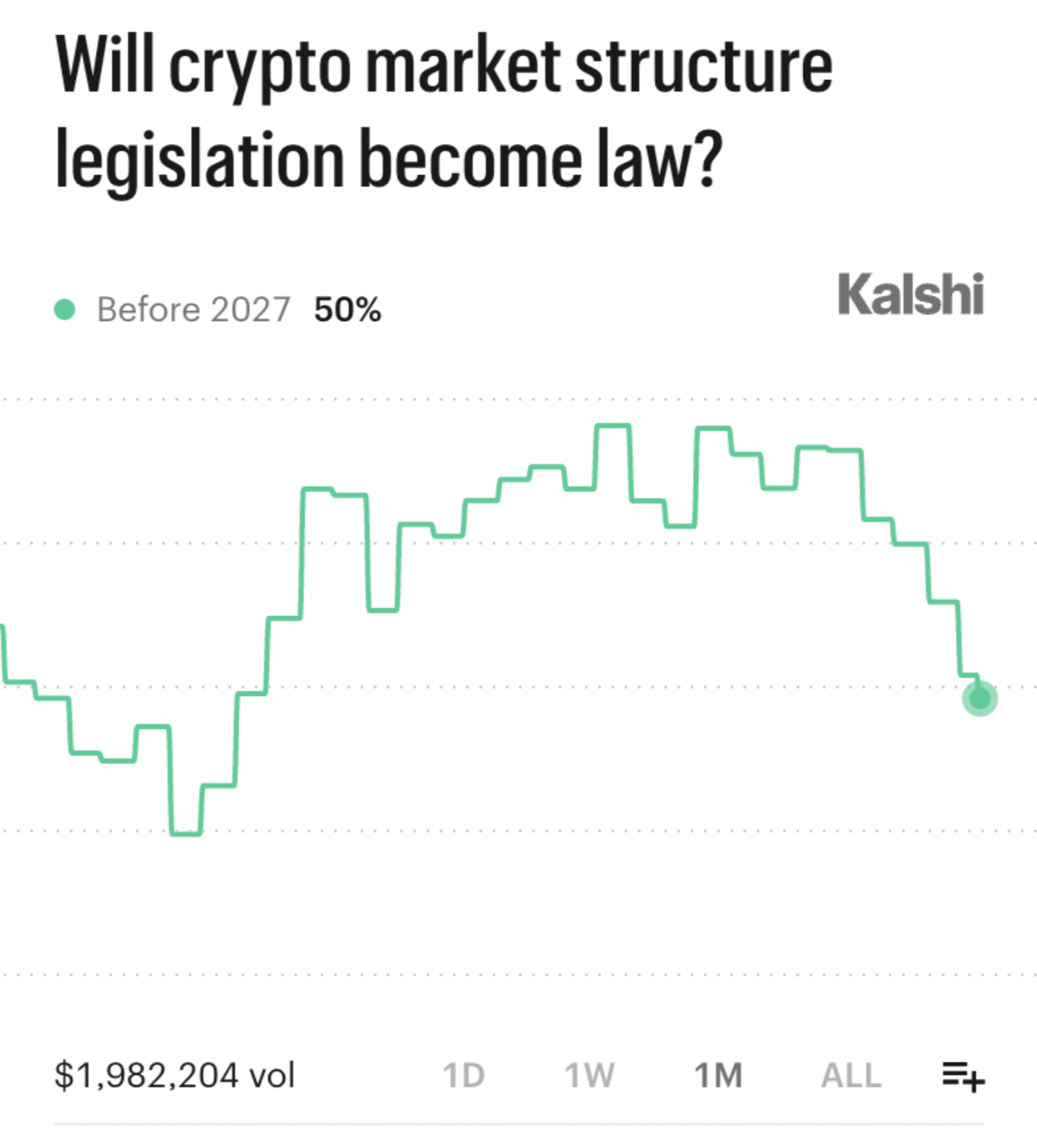 CLARITY Act odds drop