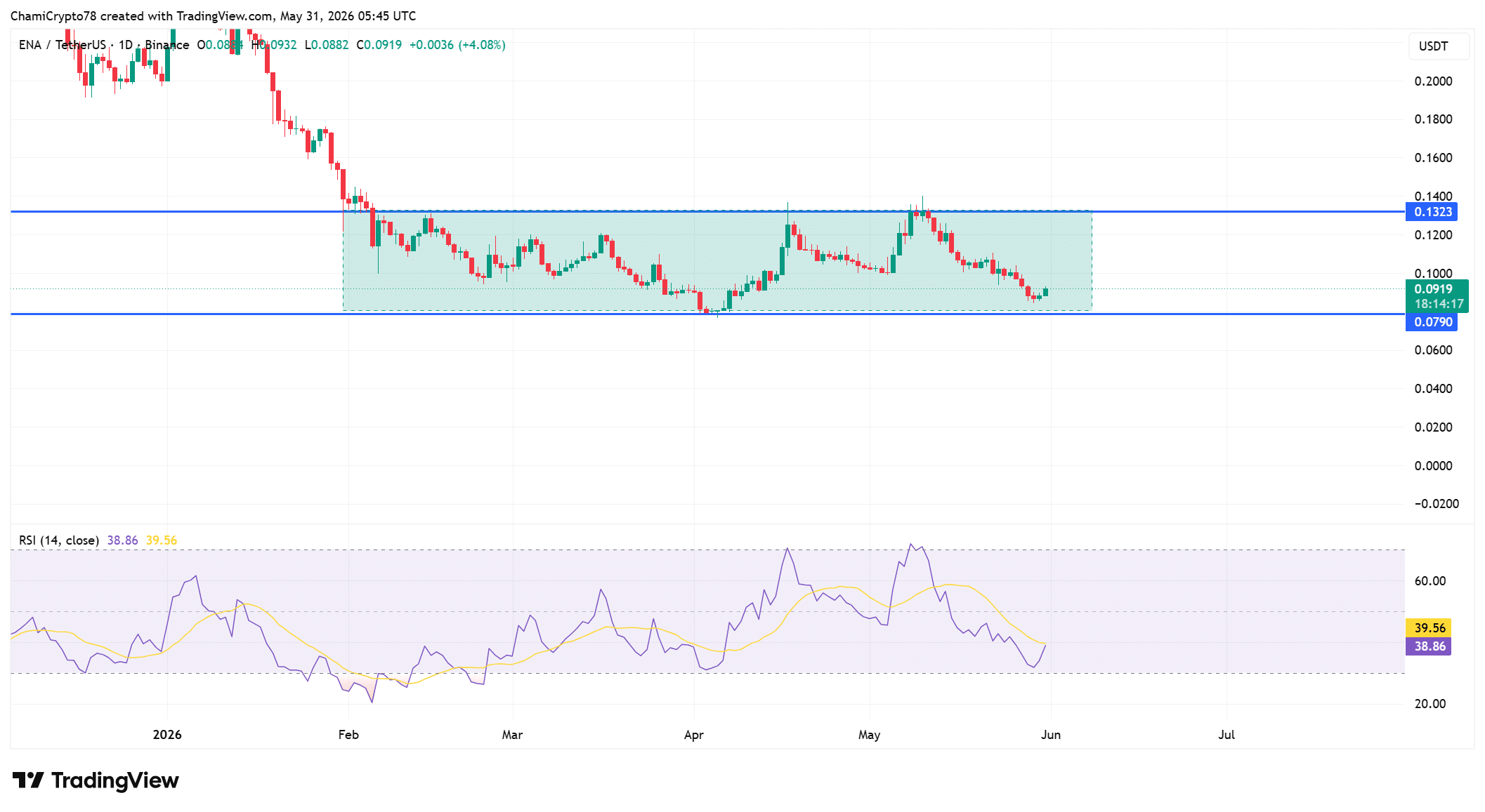 ENA price action