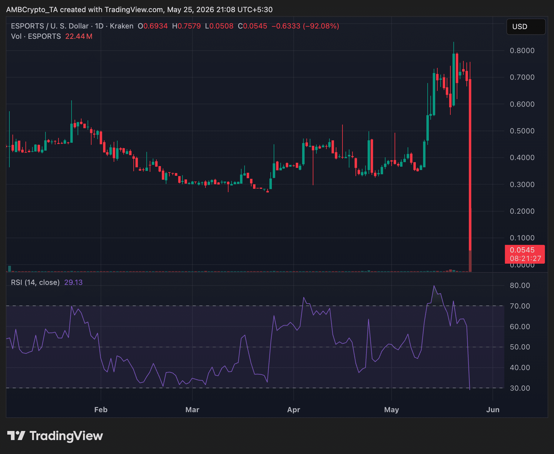 $ESPORTS 24-hr price trend chart
