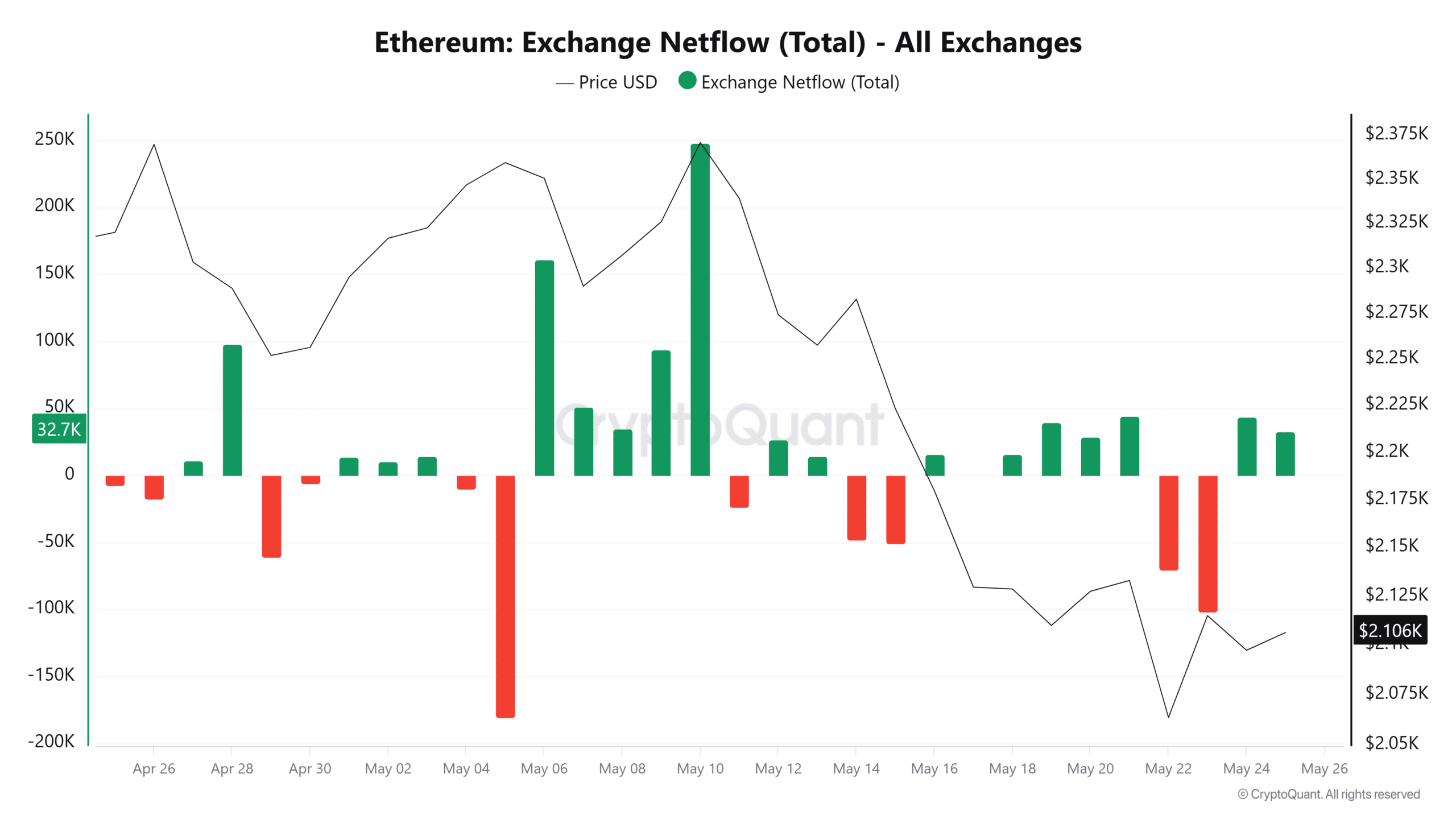 Ethereum exchange netflow