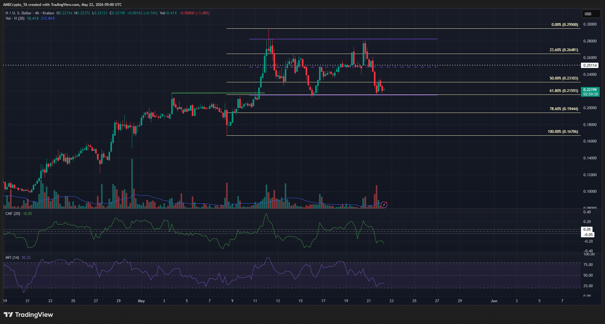 H 4-hour Chart
