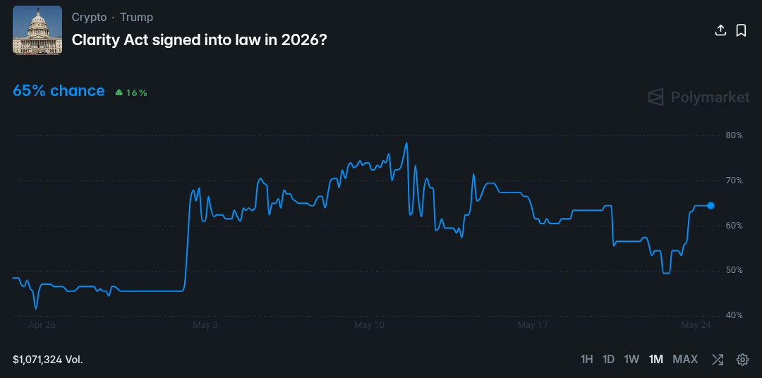 Polymarket odds surge