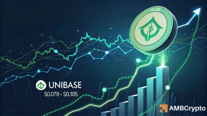 Unibase-surges-20-from-key-demand-zone-Is-0245-next.jpg Unibase surges 20% from key demand zone: Is $0.245 next?