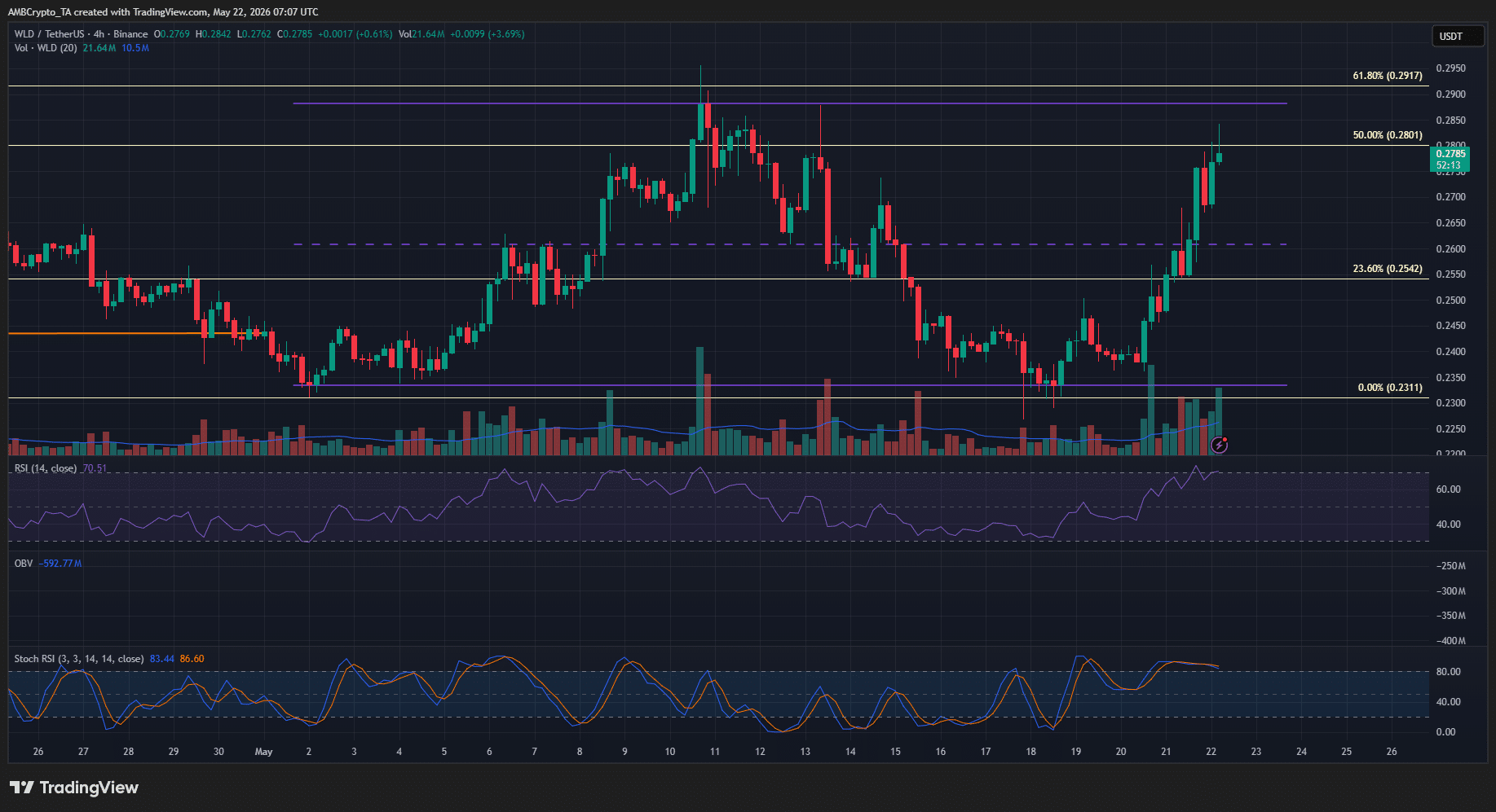 WLD 4-hour Chart