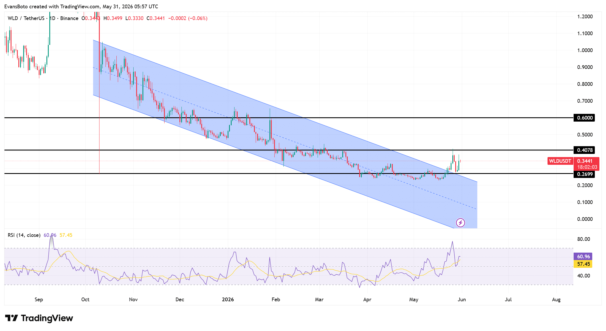 WLD price action