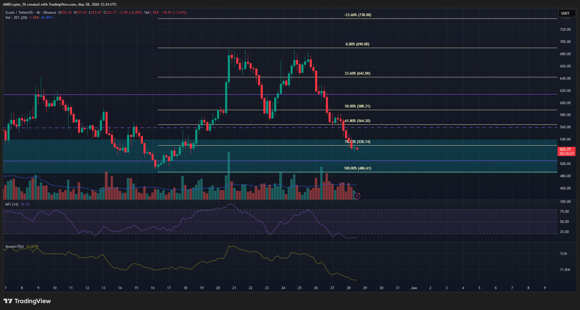 ZCash 4-hour Chart