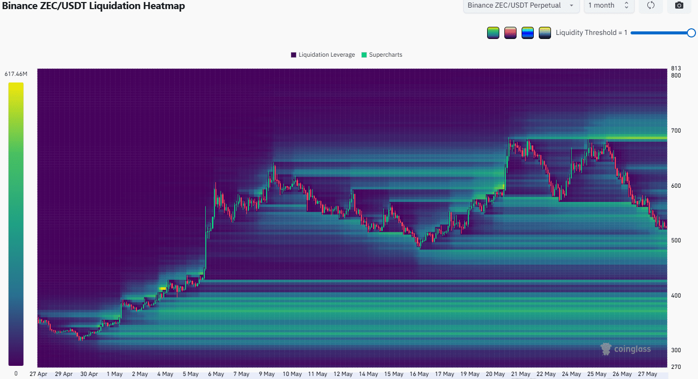 ZCash Liquidation Heatmap