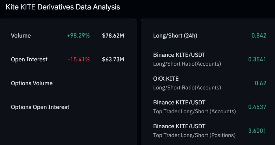 KITE derivatives data
