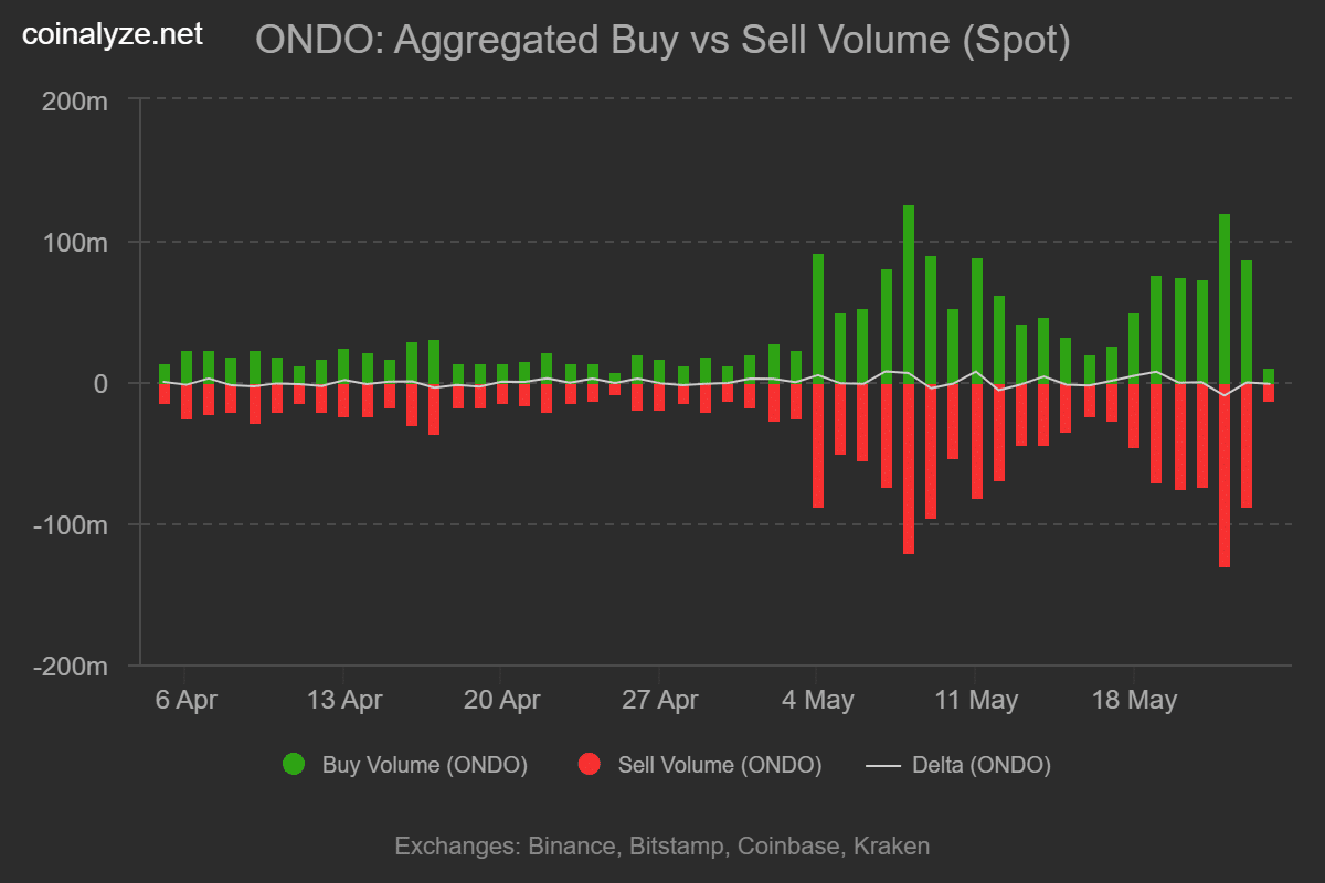 ONDO buy sell volume