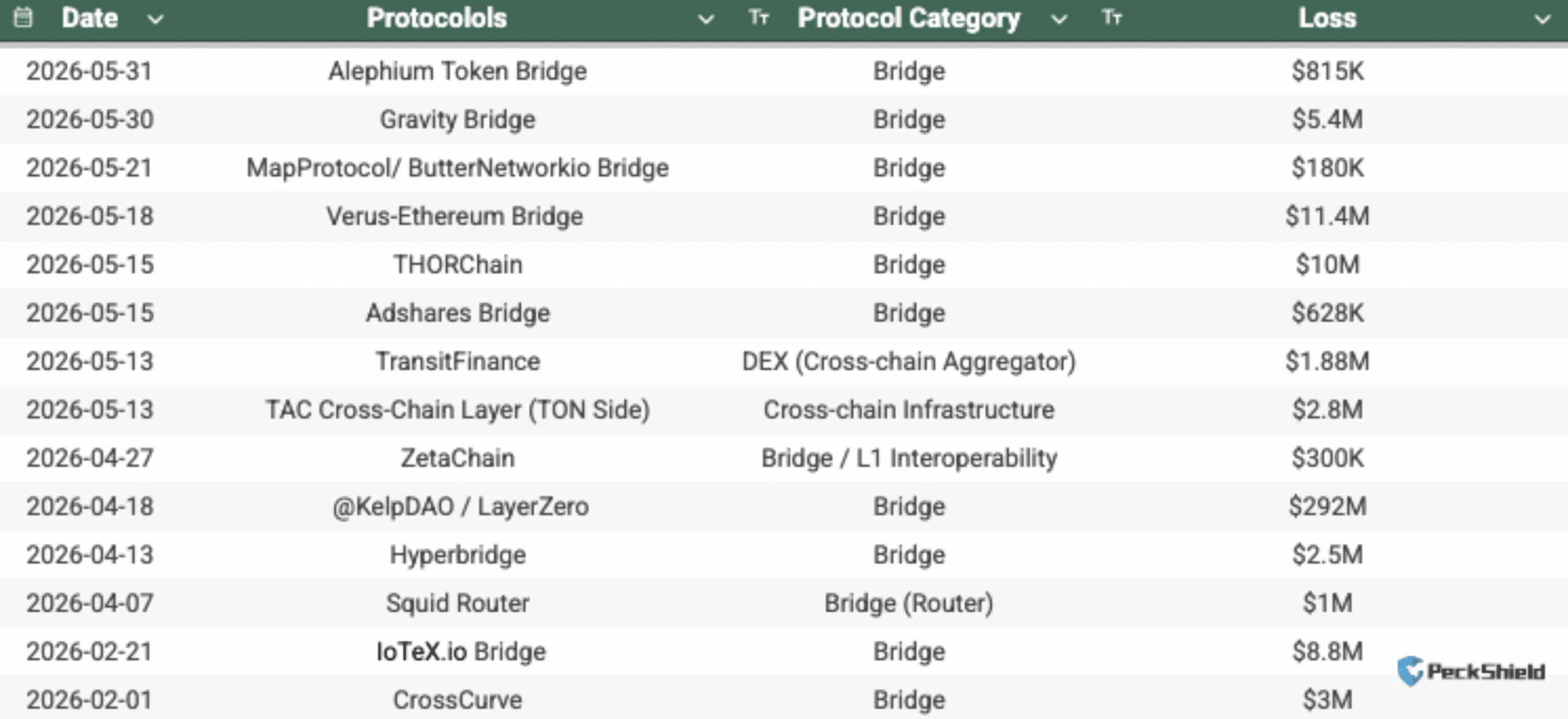 14 significant bridge exploits occurred
