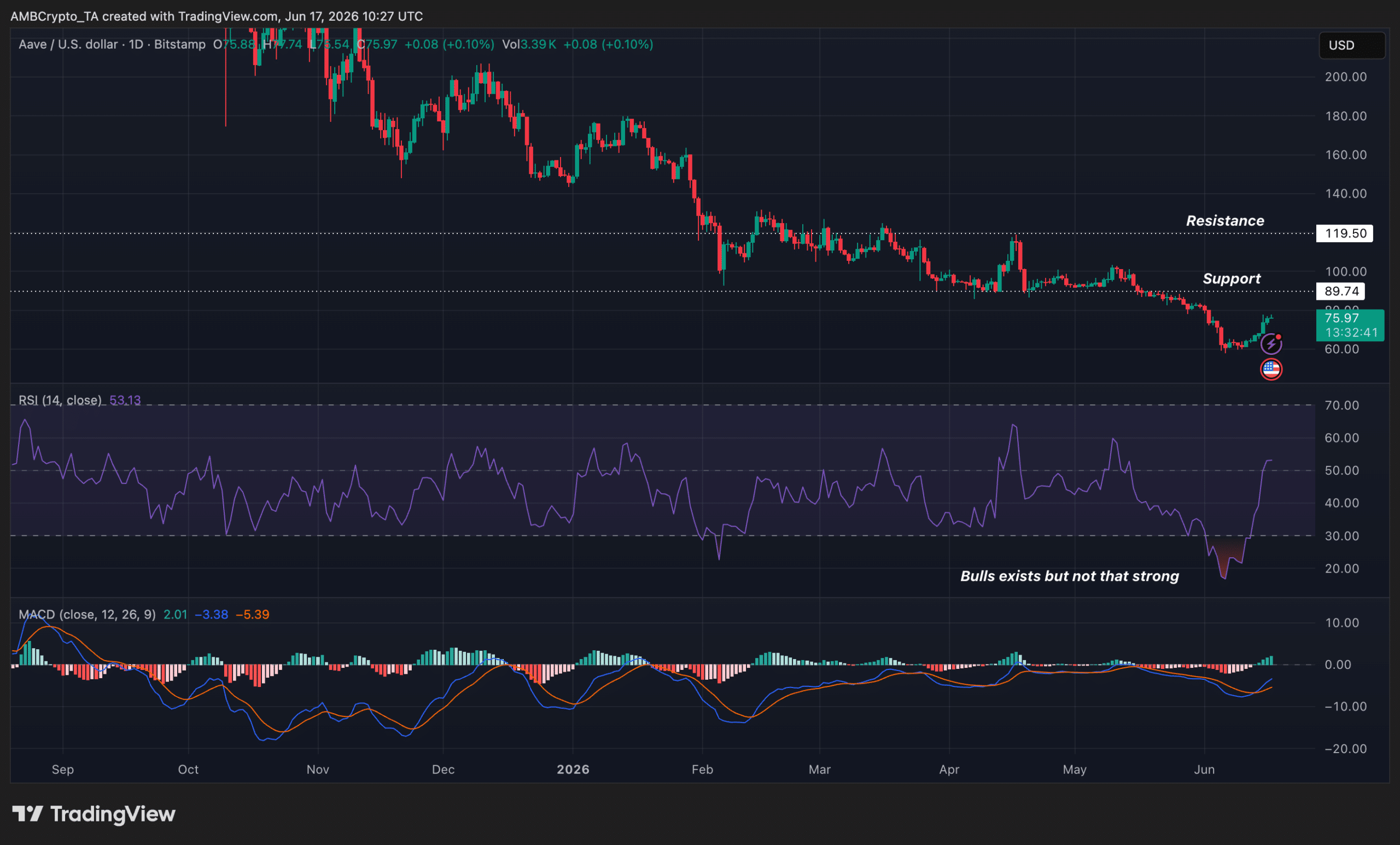AAVE price prediction