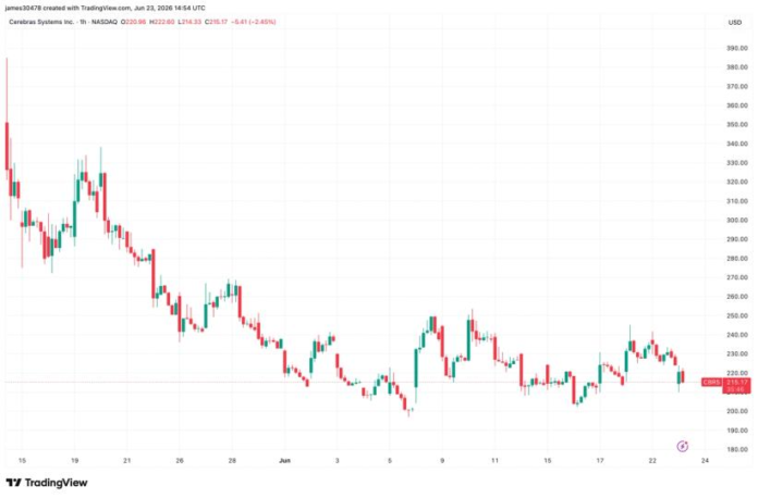 AI-chipmaker-Cerebras-down-11-after-first-public-earnings-report.png AI chipmaker Cerebras down 11% after first public earnings report