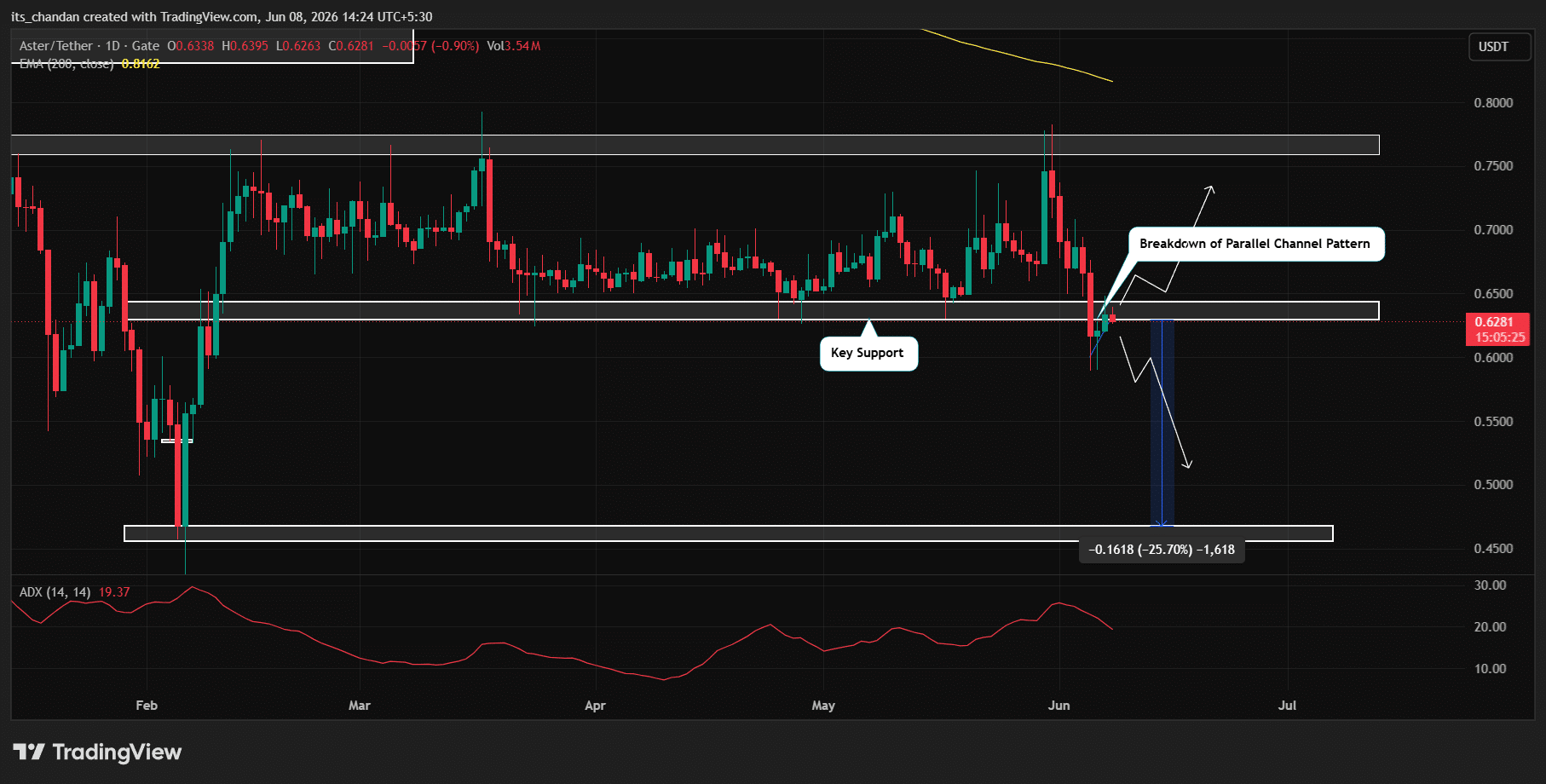 ASTER price action