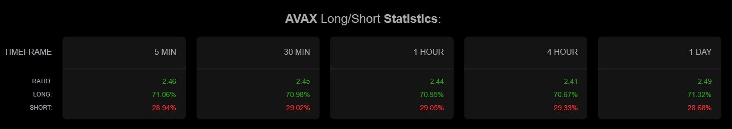 AVAX long short ratio