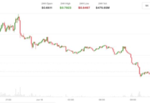 Aster (ASTER) popped over 10% on radical ‘buyback and burn’ upgrade. But gains were short-lived Aster (ASTER) popped over 10% on radical 'buyback and burn' upgrade. But gains were short-lived