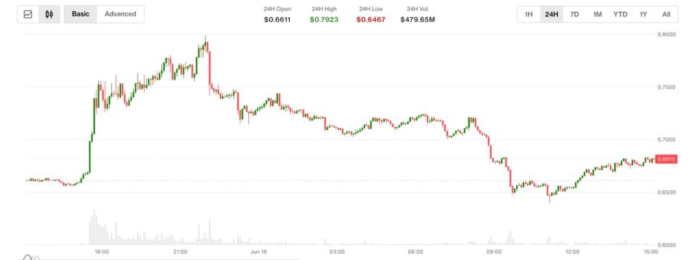 Aster-ASTER-popped-over-10-on-radical-buyback-and-burn.png Aster (ASTER) popped over 10% on radical 'buyback and burn' upgrade. But gains were short-lived
