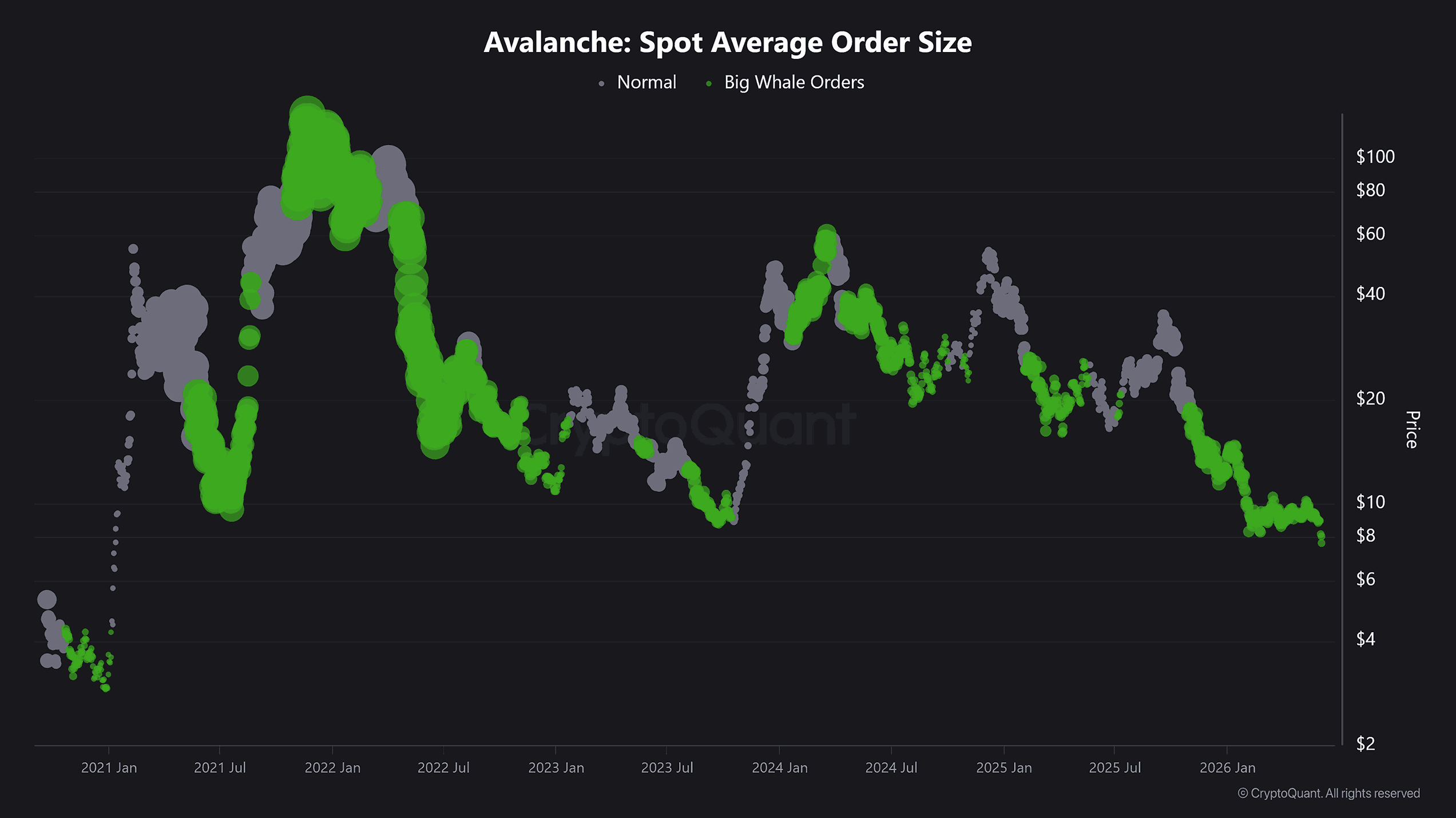 AVAX average order size