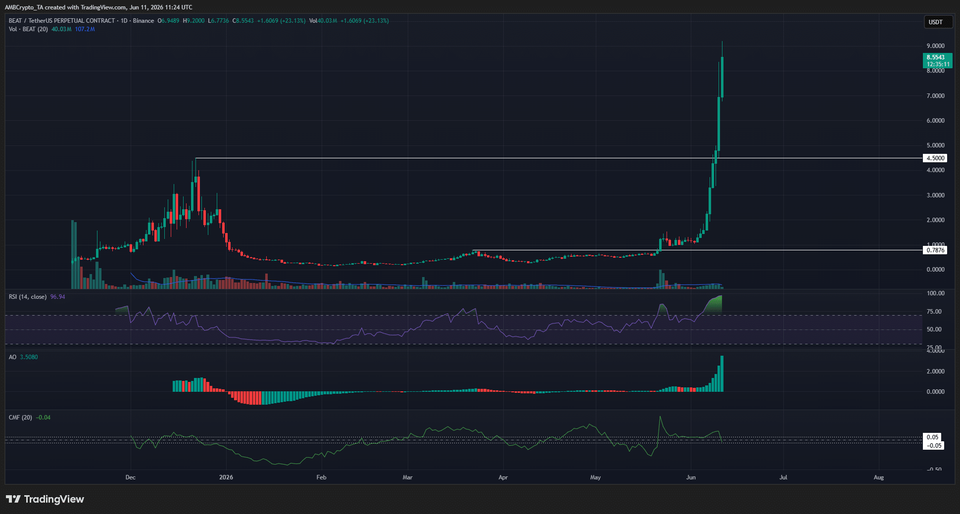 BEAT 1-day Chart