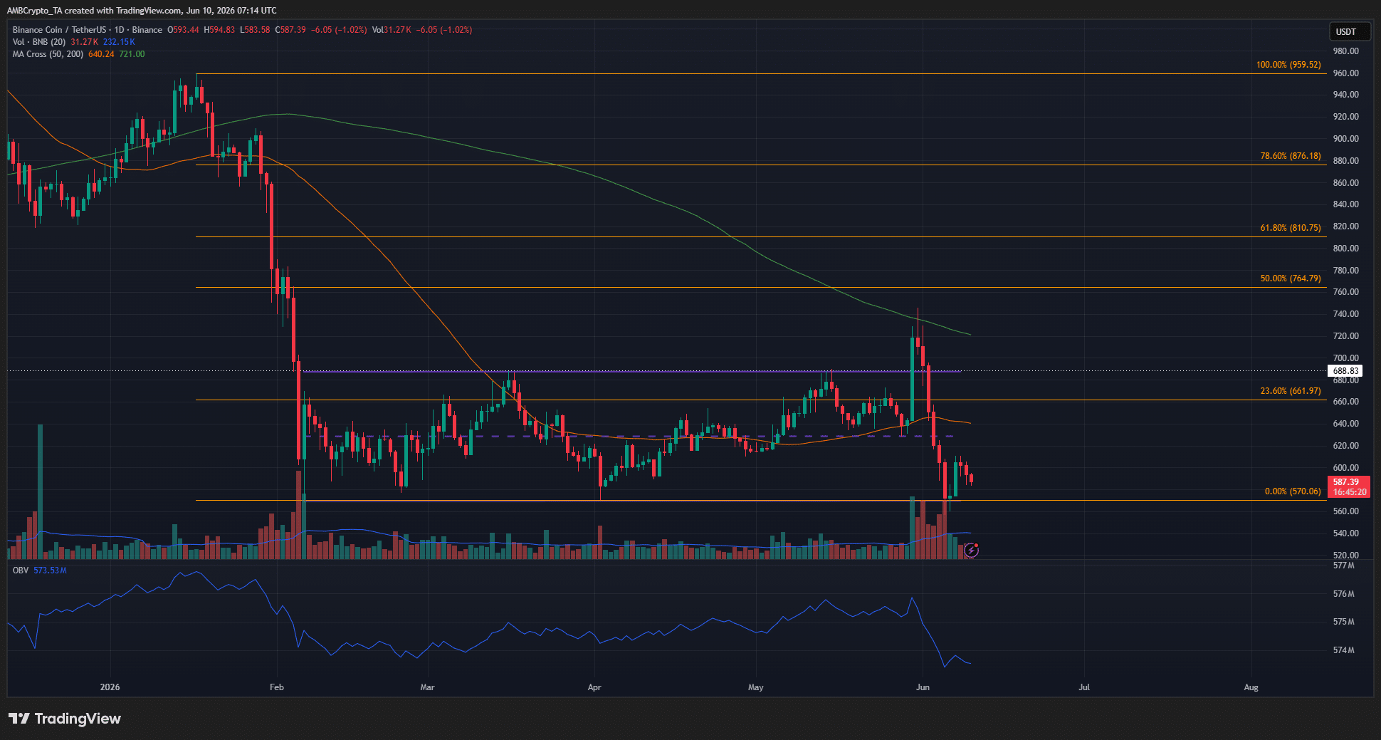 BNB 1-day Chart