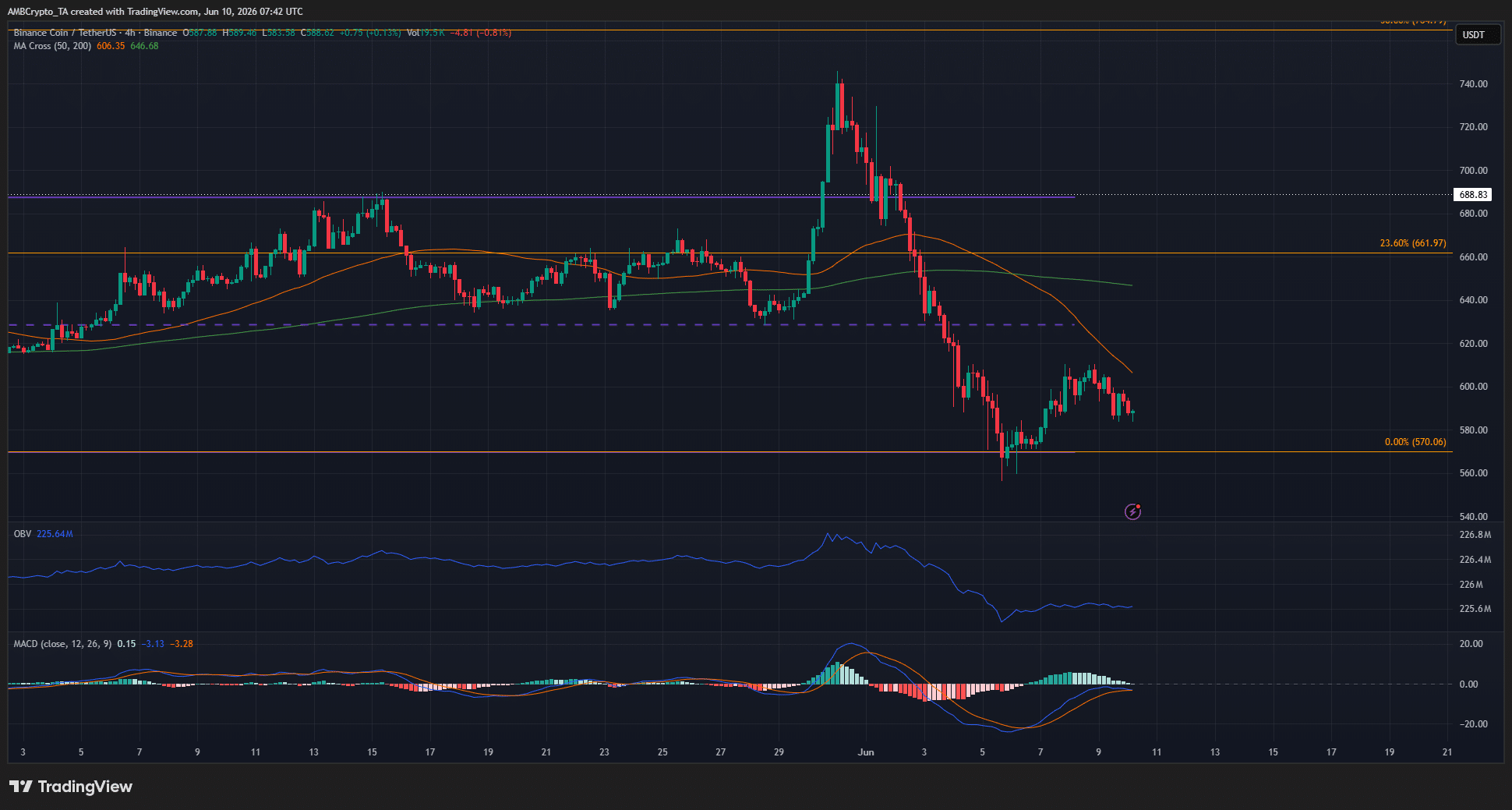 BNB 4-hour Chart
