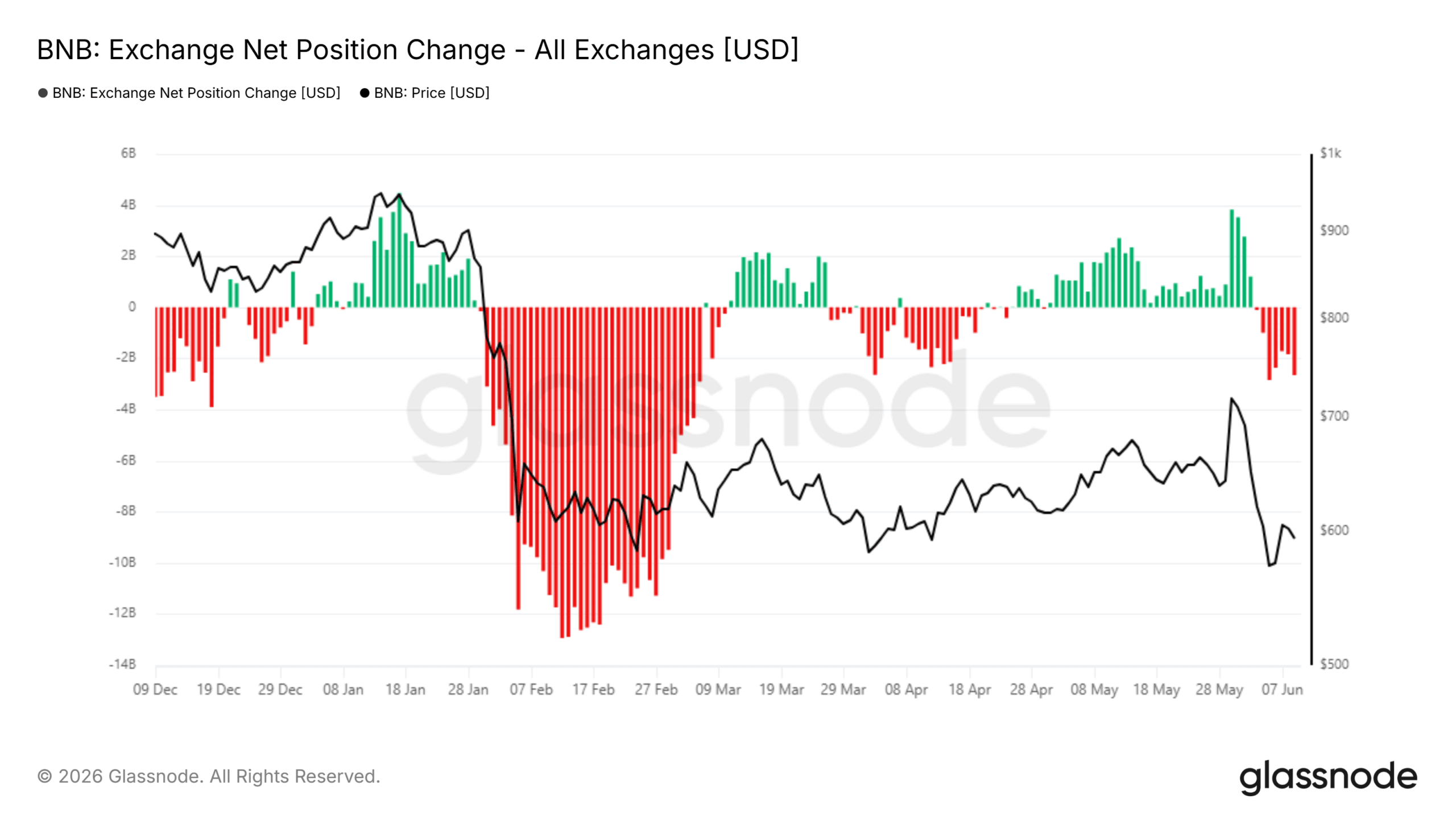 BNB Exchange Net Position Change