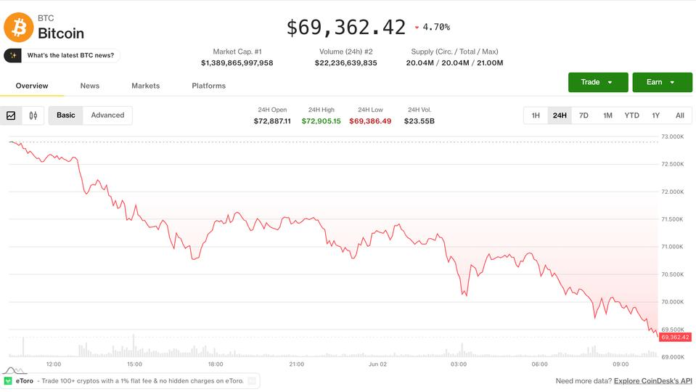 BTC-price-hits-April-lows-while-AI-tokens-surge-exposing.png BTC price hits April lows while AI tokens surge, exposing a split in the crypto market