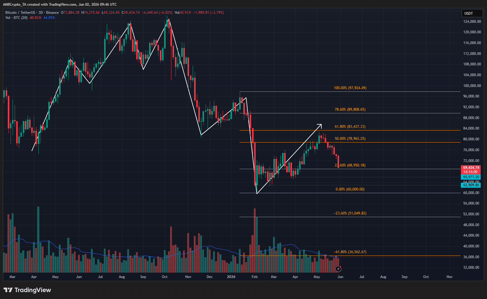 Bitcoin 3-day Chart