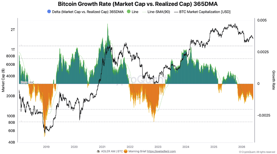 Bitcoin Growth Rate