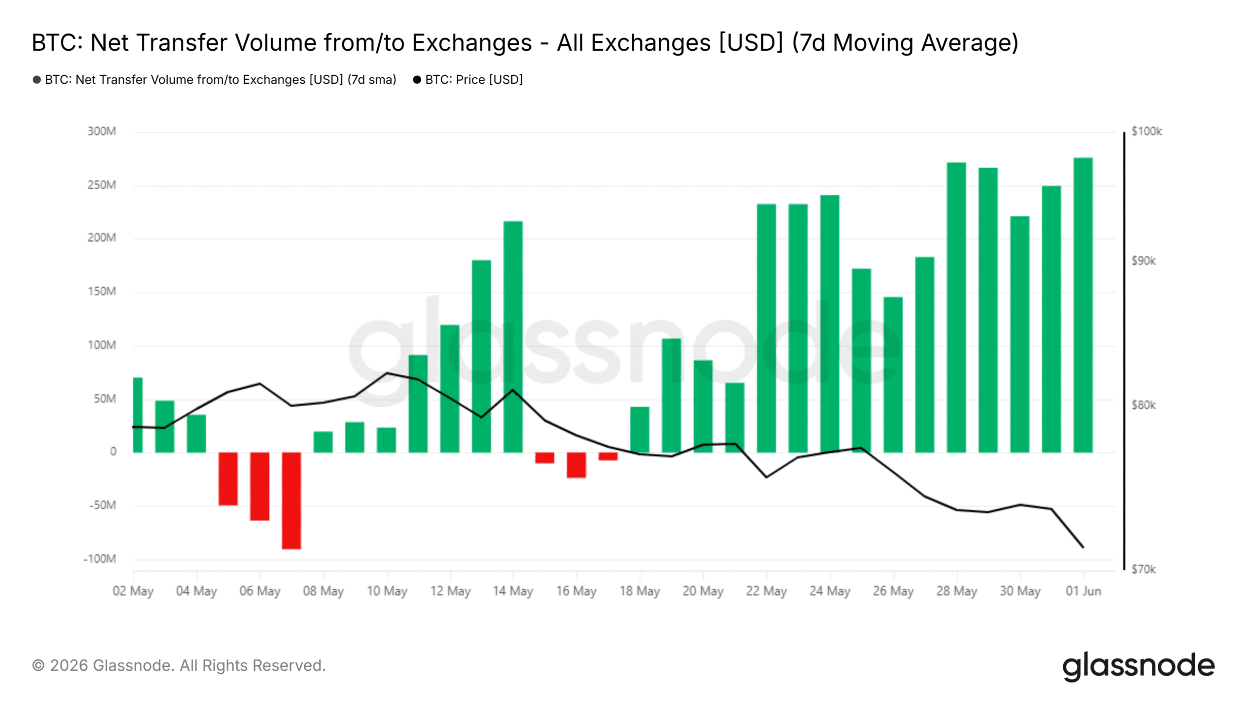 Bitcoin Net Transfer Volume in USD