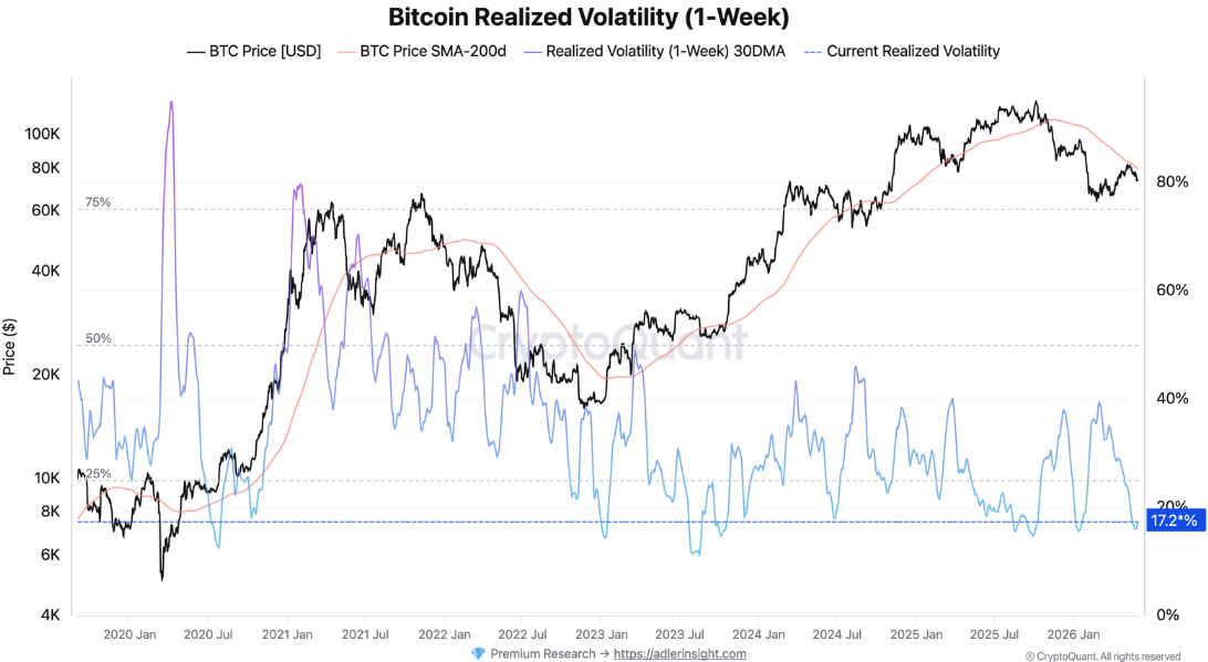 Bitcoin Realized Volatility