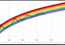 Bitcoin just broke below the floor of its famous Rainbow Chart into the ‘BTC is dead’ zone Bitcoin just broke below the floor of its famous Rainbow Chart into the ‘BTC is dead’ zone