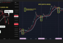 Bitcoin price analysis: BTC may be close to a bottom. Here’s why. Bitcoin price analysis: BTC may be close to a bottom. Here's why.