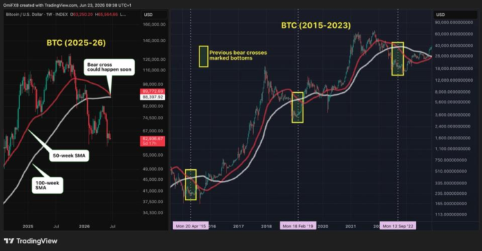 Bitcoin-price-analysis-BTC-may-be-close-to-a-bottom.png Bitcoin price analysis: BTC may be close to a bottom. Here's why.