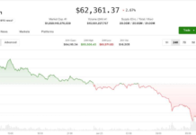 Bitcoin slides to $62,300 as tech stock rout drags crypto lower Bitcoin slides to $62,300 as tech stock rout drags crypto lower