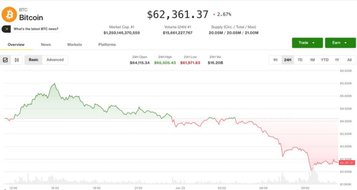 Bitcoin slides to $62,300 as tech stock rout drags crypto lower