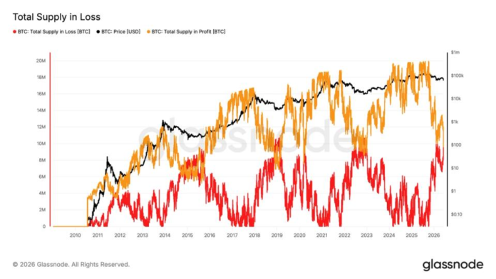 Bitcoin supply in loss overtakes profit, a hallmark of bear-market bottoms
