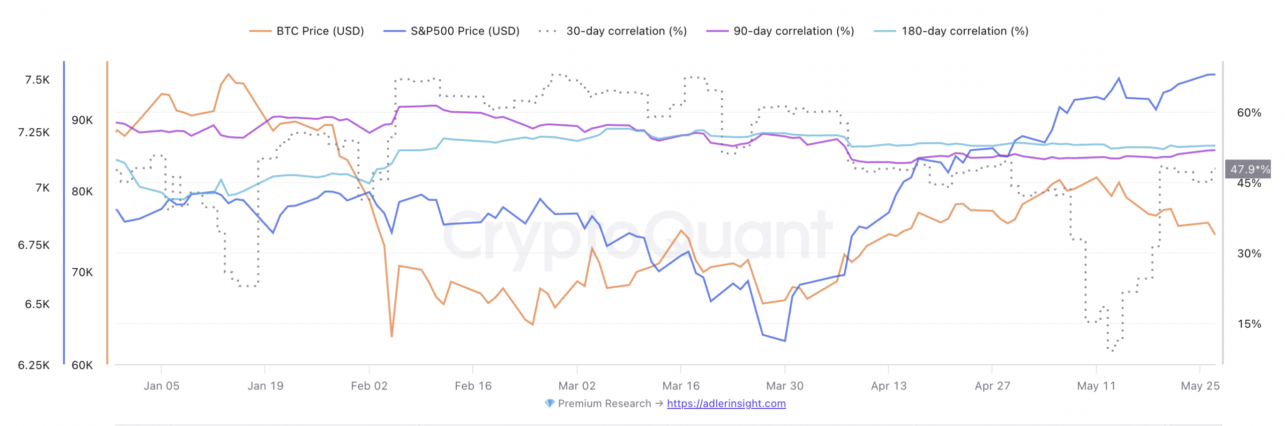 Bitcoin vs S&P 500 Correlation