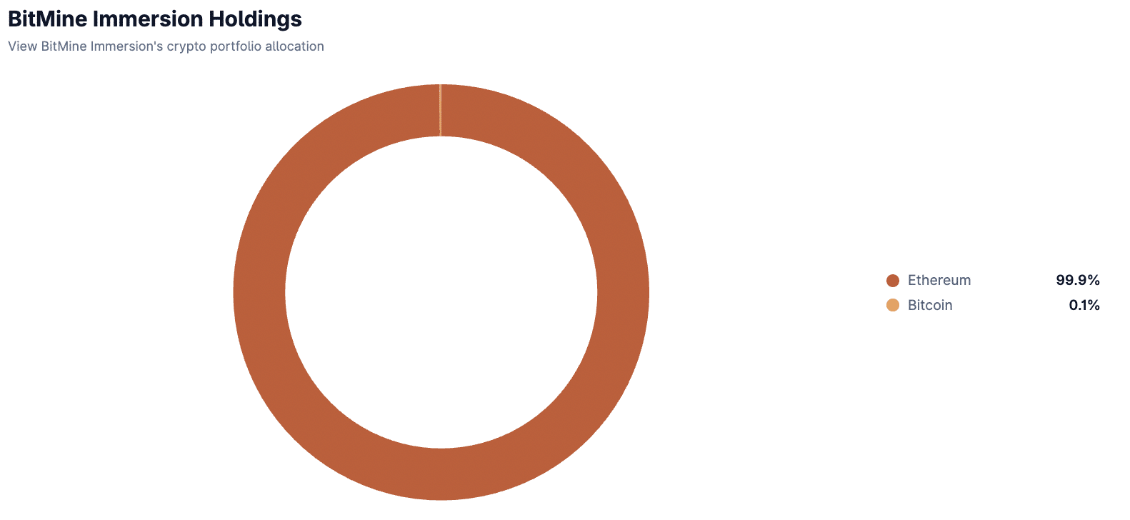 Bitmine has 99.9% ETH
