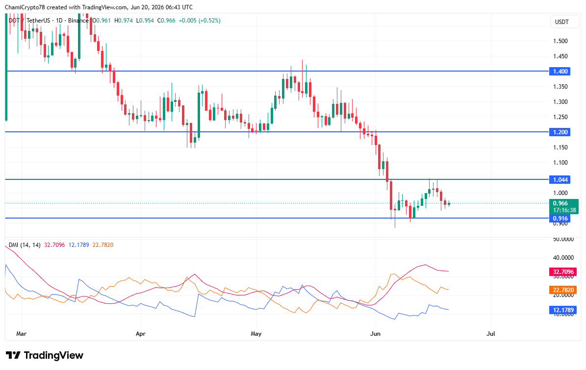 DOT price action