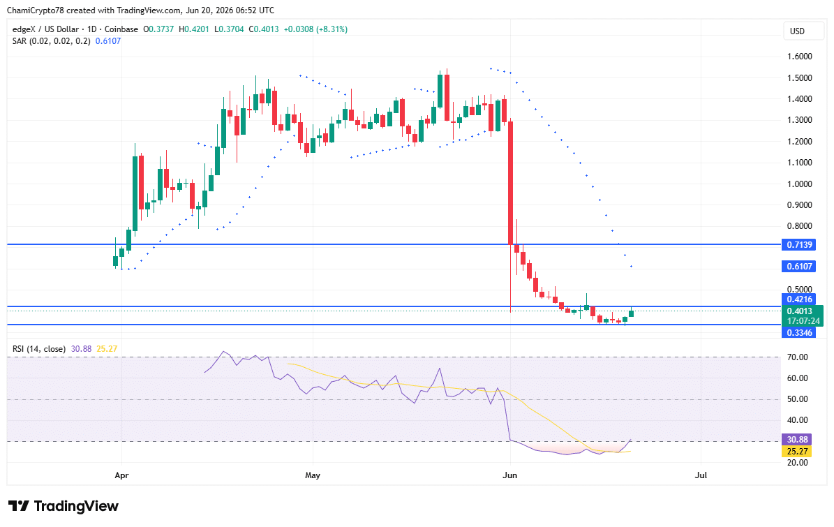 EDGE price action