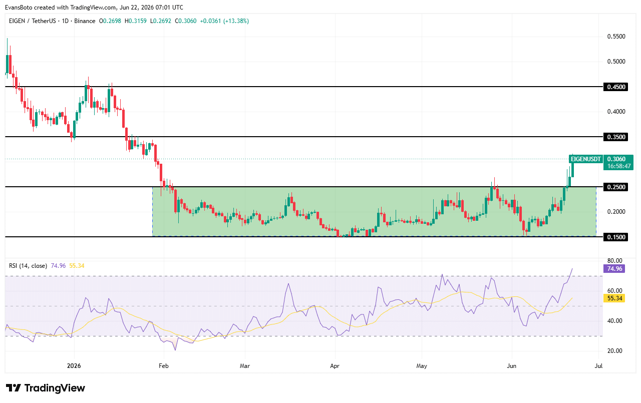 EIGEN price prediction